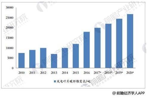 碳纖維行業(yè)市場(chǎng)需求分析：2020年 風(fēng)電葉片需求量將達(dá)2.68萬噸