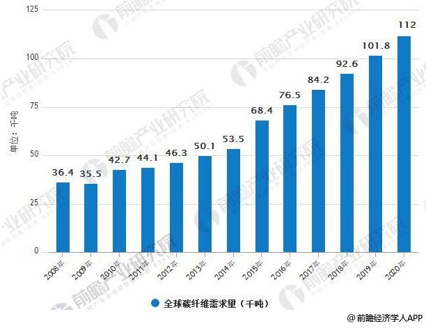 碳纖維行業(yè)市場(chǎng)需求分析：2020年 風(fēng)電葉片需求量將達(dá)2.68萬噸