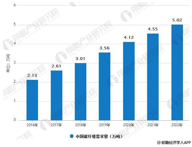碳纖維行業(yè)市場(chǎng)需求分析：2020年 風(fēng)電葉片需求量將達(dá)2.68萬噸