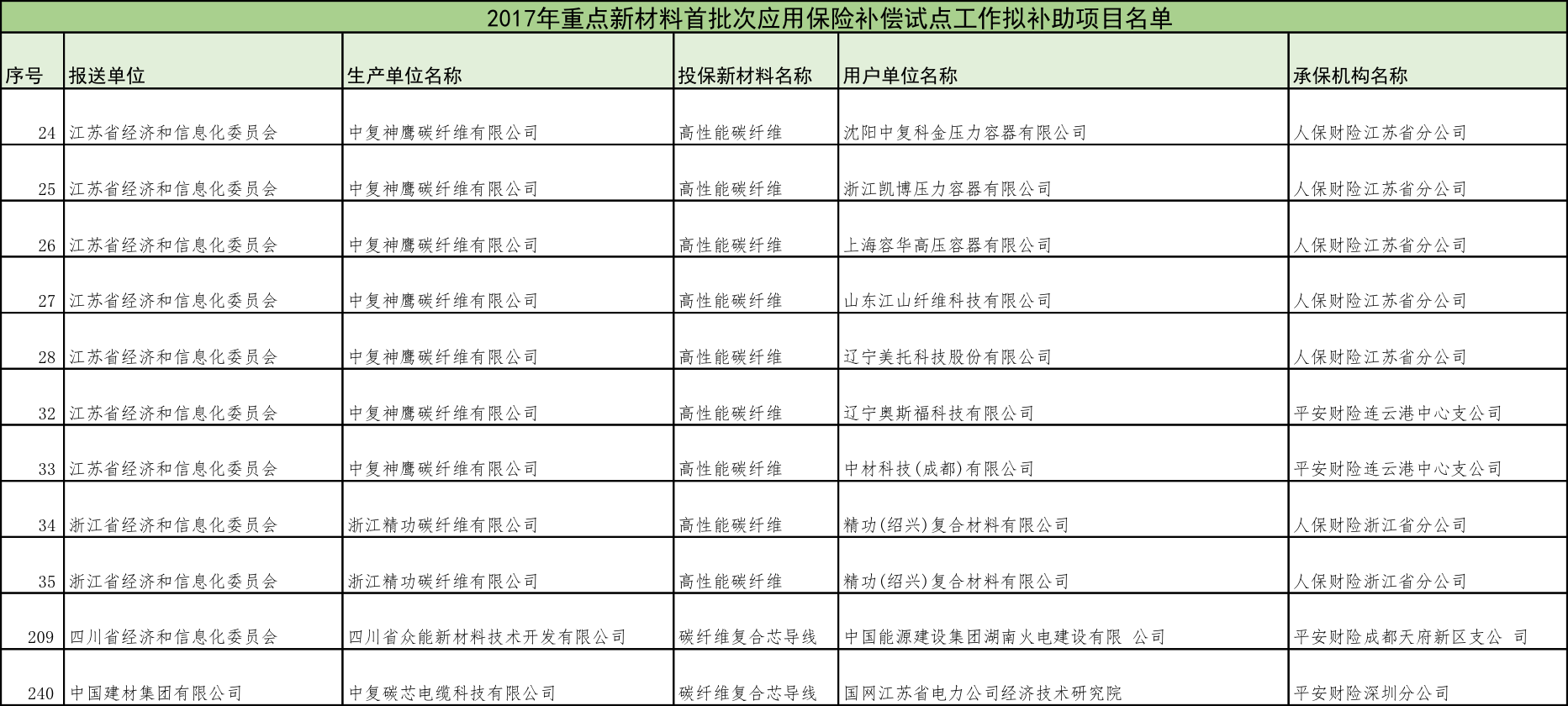 工信部公布2017年重點(diǎn)新材料應(yīng)用保險(xiǎn)補(bǔ)償擬補(bǔ)助項(xiàng)目名單 高性能碳纖維在列