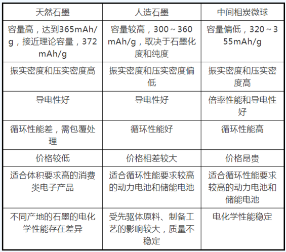 供應(yīng)鏈 鋰電池各種負(fù)極材料特性介紹以及研究進展