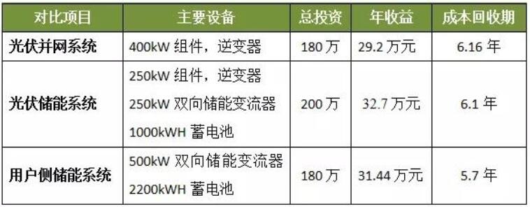 光伏發(fā)電、光儲系統(tǒng)和用戶側儲能誰最具投資價值？