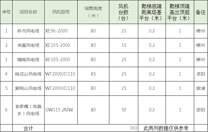 速看！中國電建6個(gè)風(fēng)場風(fēng)電機(jī)組免爬器設(shè)備及安裝采購項(xiàng)目招標(biāo)公告