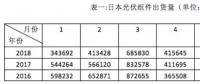 日本上半年光伏組件出貨量2.82GW 韓華連續(xù)五年銷(xiāo)量第一