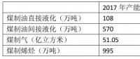 為什么煤化工不熱了？