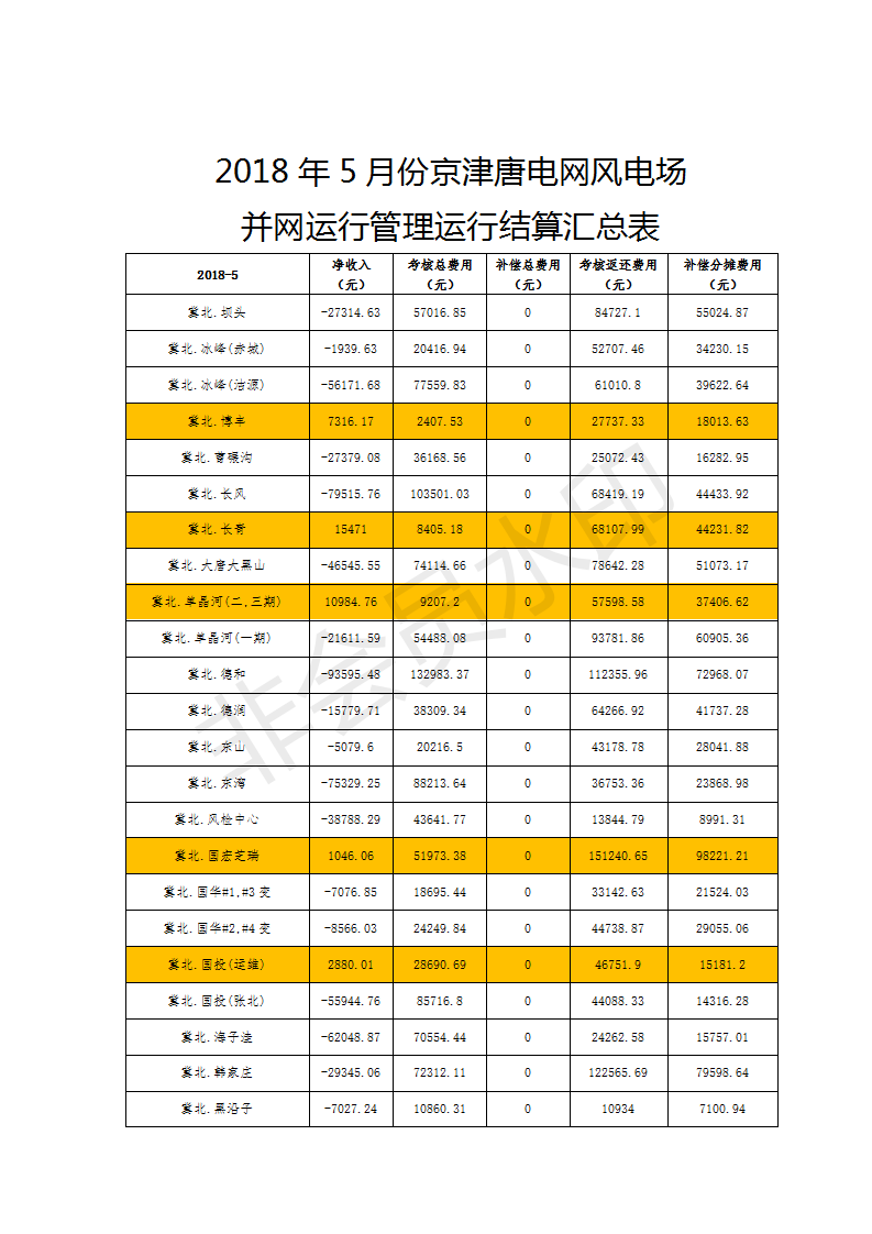 5月京津唐風(fēng)電場(chǎng)并網(wǎng)運(yùn)行管理運(yùn)行結(jié)算：94家風(fēng)場(chǎng)僅12家凈收入為正