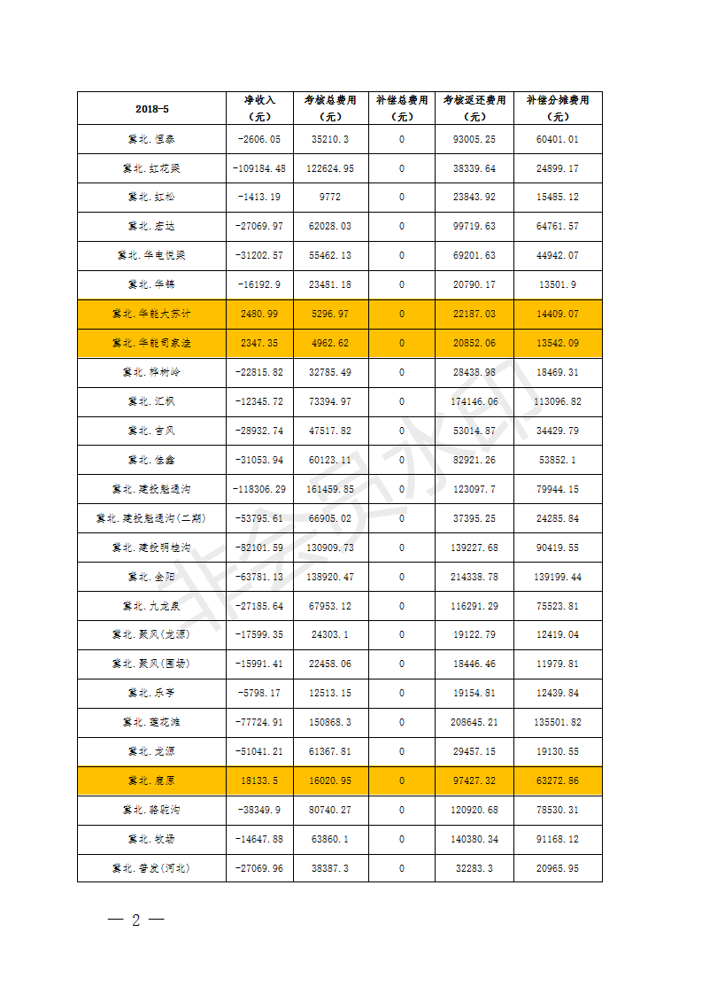 5月京津唐風(fēng)電場(chǎng)并網(wǎng)運(yùn)行管理運(yùn)行結(jié)算：94家風(fēng)場(chǎng)僅12家凈收入為正
