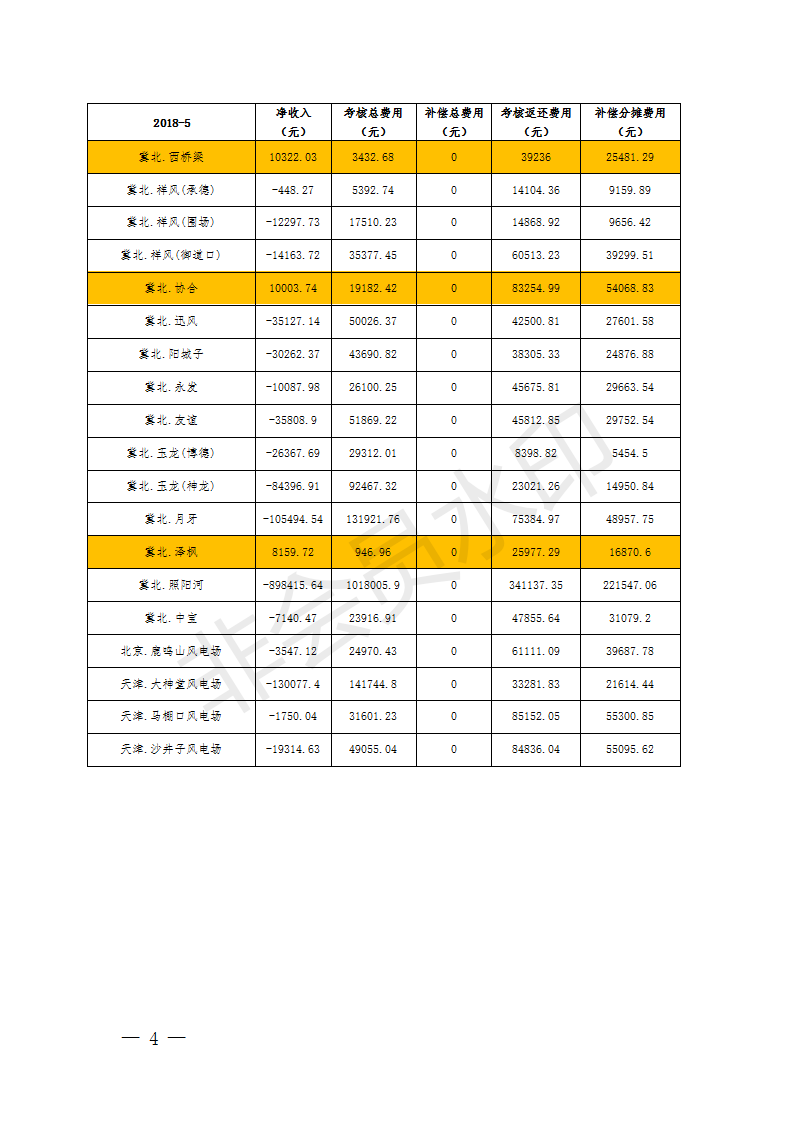 5月京津唐風(fēng)電場(chǎng)并網(wǎng)運(yùn)行管理運(yùn)行結(jié)算：94家風(fēng)場(chǎng)僅12家凈收入為正