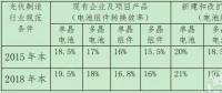 “5·31”之后，政府如何引導(dǎo)光伏行業(yè)下一步走向？