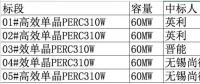2.08元/瓦！英利、尚德、晉能喜提國開新能源300MW高效單晶PERC訂單