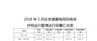 5月京津唐風電場并網(wǎng)運行管理運行結算：94家風場僅12家凈收入為正