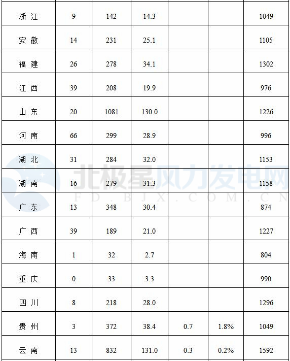 能源局公布上半年風(fēng)電并網(wǎng)運行情況：內(nèi)蒙古、青海、寧夏等6省區(qū)新增較多