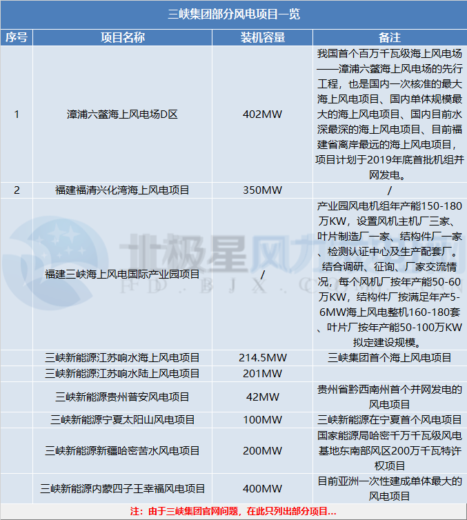 三峽集團、國家電投分別履新總會計師一職 兩大集團合起來風(fēng)電規(guī)模將有多大？