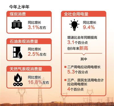 上半年全社會用電量同比增長9.4% 創(chuàng)6年來新高 能源消費結(jié)構(gòu)不斷優(yōu)化