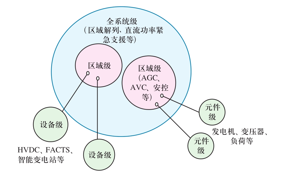 現(xiàn)代交直流混合電網(wǎng)安全穩(wěn)定智能協(xié)調(diào)控制系統(tǒng)框架探討