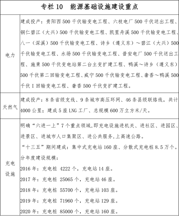貴州省能源發(fā)展規(guī)劃