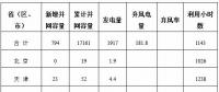能源局公布上半年風電并網(wǎng)運行情況：內(nèi)蒙古、青海、寧夏等6省區(qū)新增較多