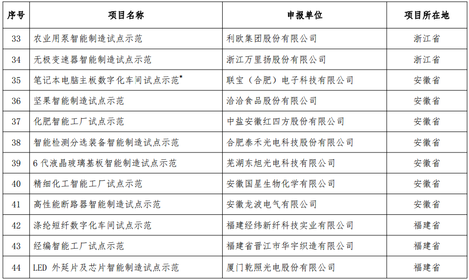 工信部發(fā)布《2018年智能制造試點示范項目公示》
