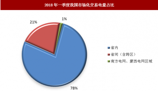 近日發(fā)改委聯(lián)合能源局發(fā)布電力市場化交易措施 具有積極推進作用