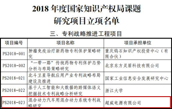 超威新技術(shù)研究項(xiàng)目入選國(guó)家專(zhuān)利戰(zhàn)略工程