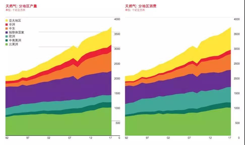 BP報告：清潔能源持續(xù)增長并未抵消碳排放提升 發(fā)電結(jié)構(gòu)在過去20年幾乎沒變！