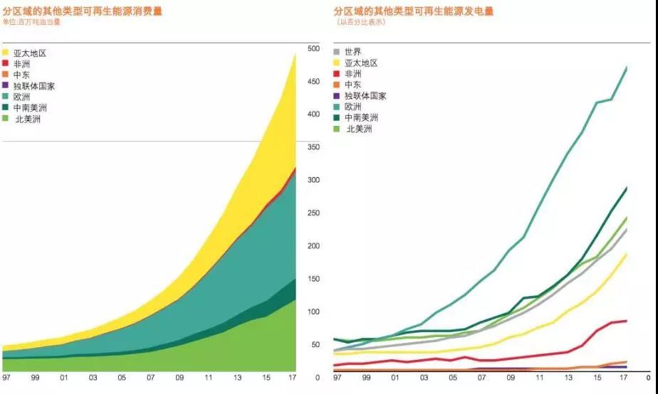 BP報告：清潔能源持續(xù)增長并未抵消碳排放提升 發(fā)電結(jié)構(gòu)在過去20年幾乎沒變！