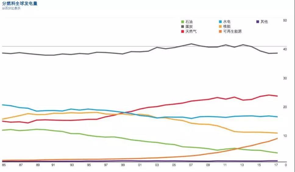 BP報告：清潔能源持續(xù)增長并未抵消碳排放提升 發(fā)電結(jié)構(gòu)在過去20年幾乎沒變！