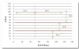 深遠海漂浮式風電關(guān)鍵技術(shù)研究