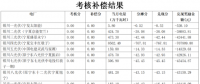5月寧夏、陜西、青海電網(wǎng)“兩個細則”考核補償情況（光伏篇）