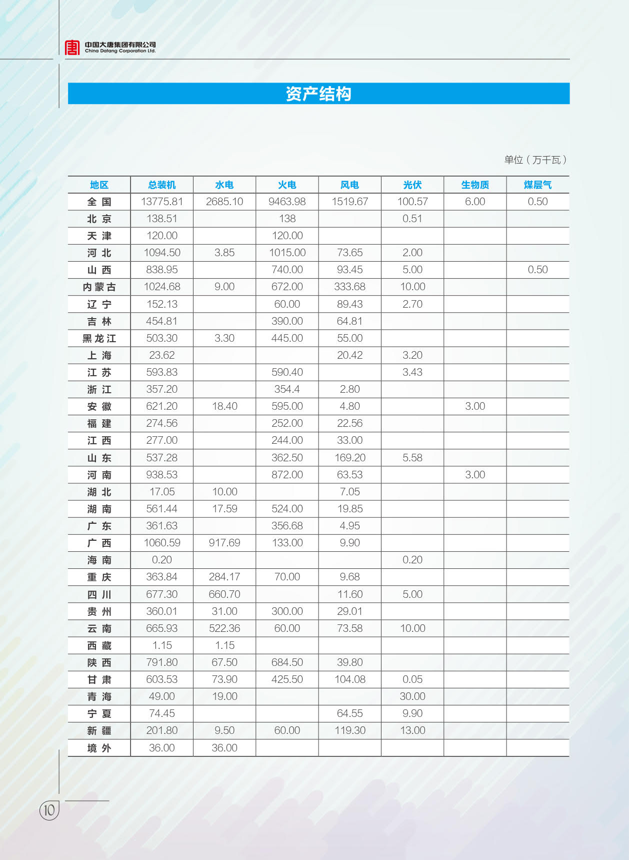 【全文】大唐集團(tuán)發(fā)布2017年社會(huì)責(zé)任報(bào)：風(fēng)電利潤(rùn)23.98億元