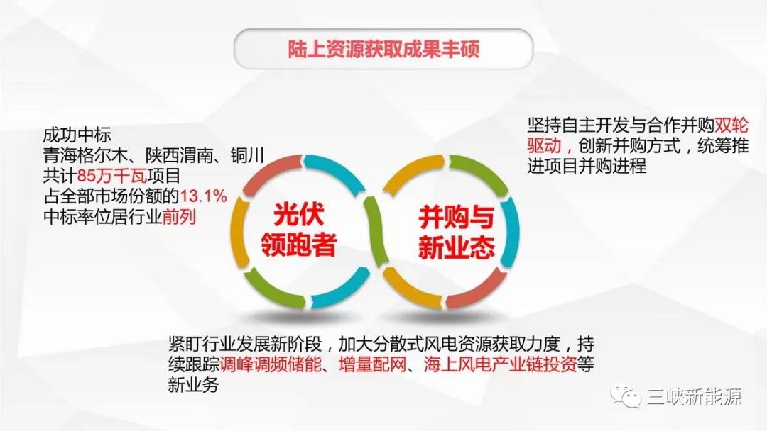 三峽新能源年中工作報(bào)告：核準(zhǔn)在建海上風(fēng)電項(xiàng)目120萬千瓦 居行業(yè)前列