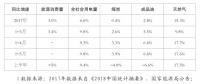 重磅！發(fā)改委能源研究所：2018年上半年能源形勢、政策及展望