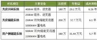 光伏并網、光儲和用戶側儲能系統(tǒng)哪個最具投資價值？