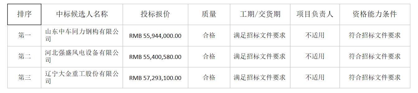 山東中車同力鋼構(gòu)中標(biāo)中廣核河北任縣一期39.6MW風(fēng)電項目塔筒采購