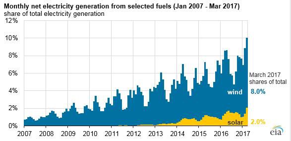 美國風(fēng)能、太陽能首次超過全國總發(fā)電量的10%