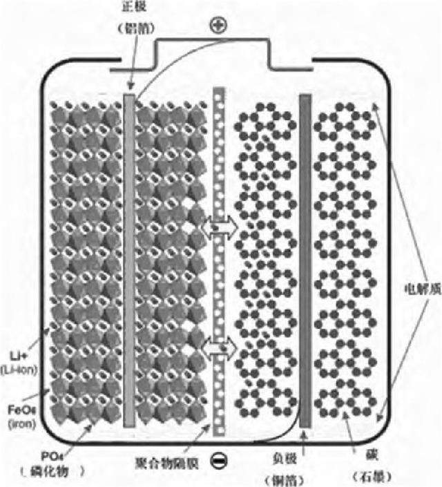 鋰電池之爭，三元還是磷酸鐵