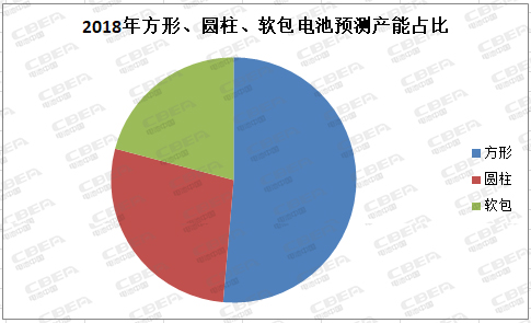 前所未有：方形電池大“發(fā)威” 動力電池市場迎來“統(tǒng)治者”