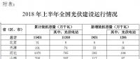 國(guó)家能源局：2018年上半年光伏建設(shè)運(yùn)行情況