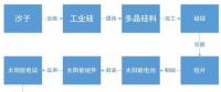 某經(jīng)濟(jì)學(xué)家稱中國(guó)光伏企業(yè)是靠補(bǔ)貼才稱霸全球 現(xiàn)實(shí)數(shù)據(jù)卻打臉！