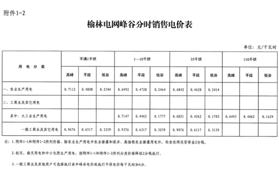 陜西榆林第三次降電價(jià)！一般工商業(yè)電價(jià)降低3.33分/千瓦時(shí)