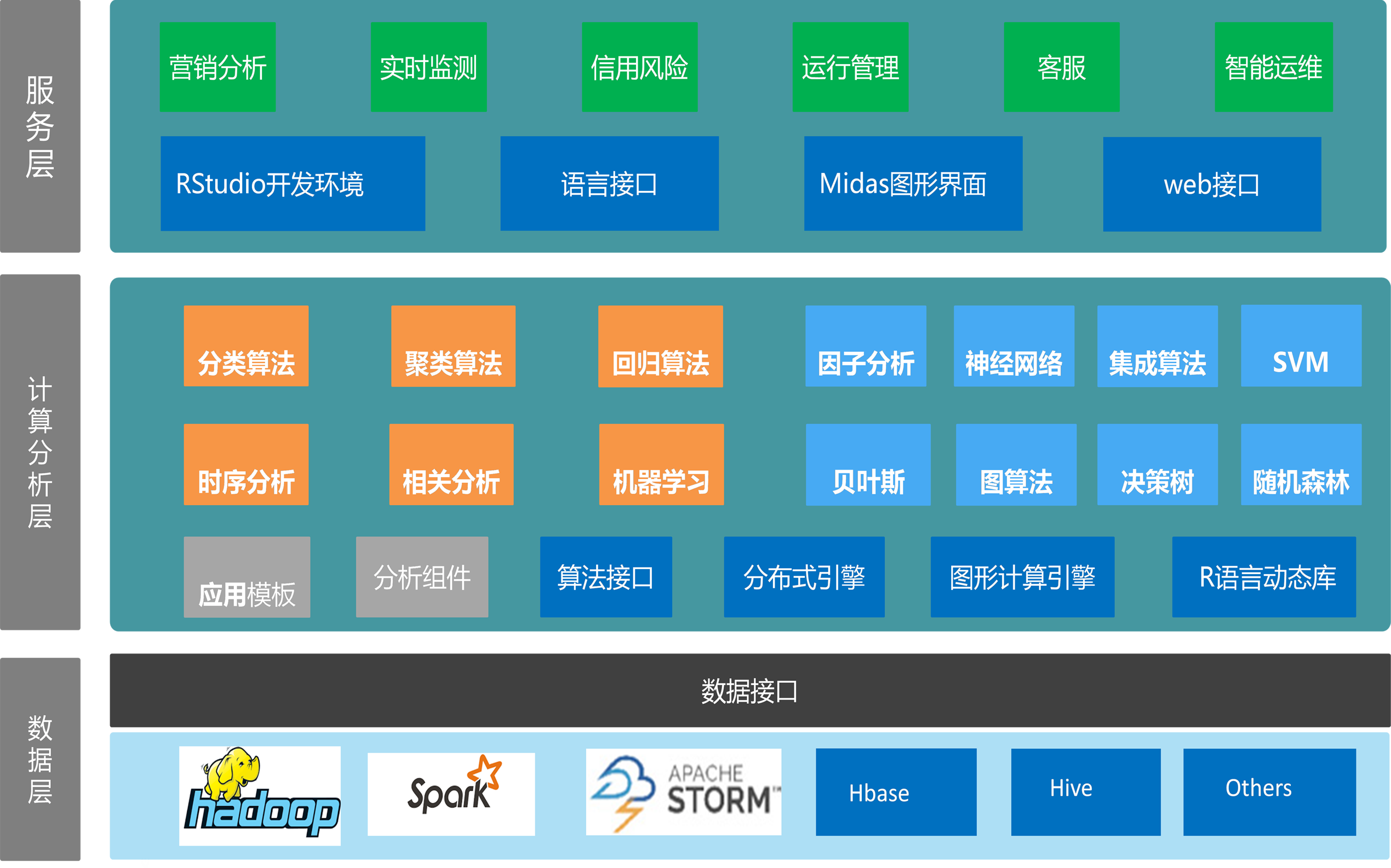 電力大數(shù)據(jù)技術(shù)平臺(PDP)