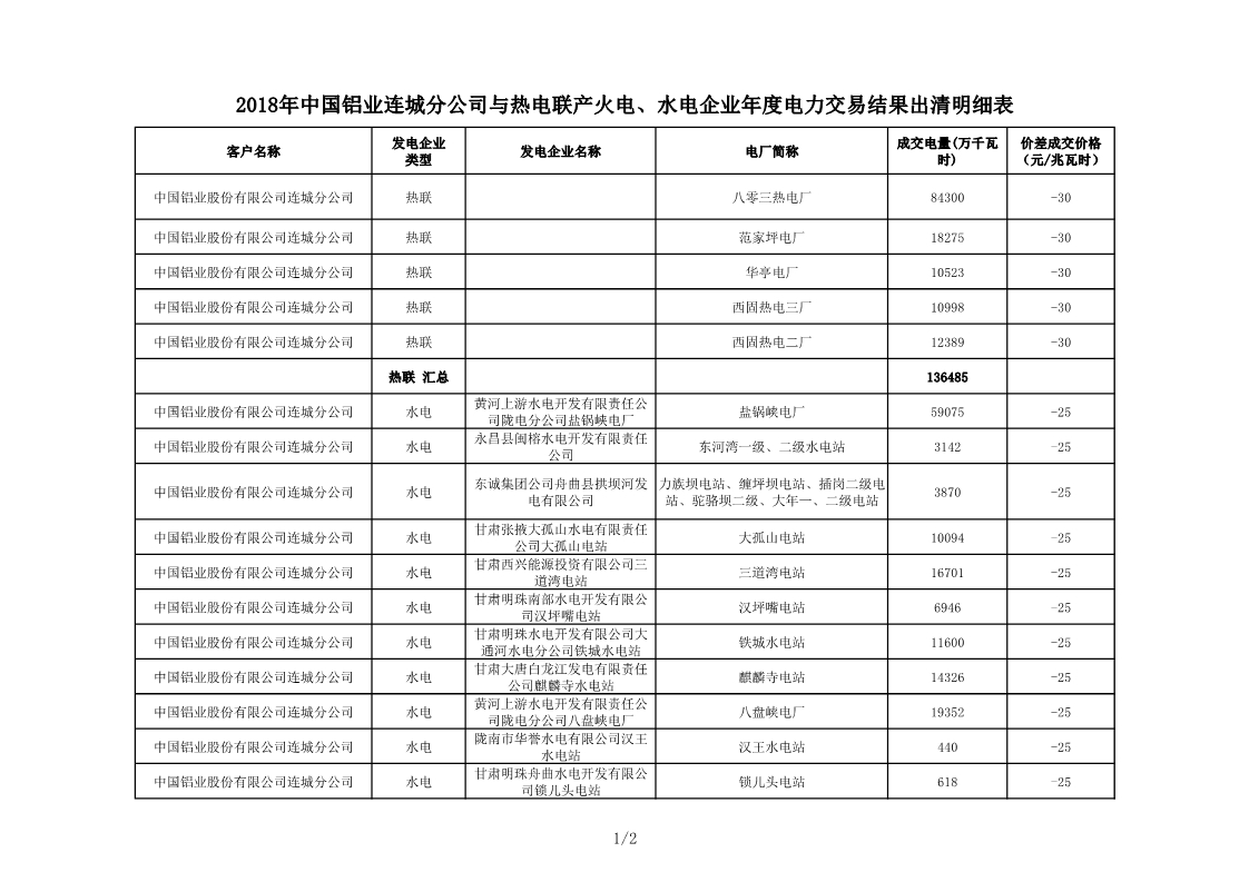 甘肅2018年中國鋁業(yè)連城分公司與熱電聯(lián)產(chǎn)火電、水電企業(yè)年度電力交易結(jié)果