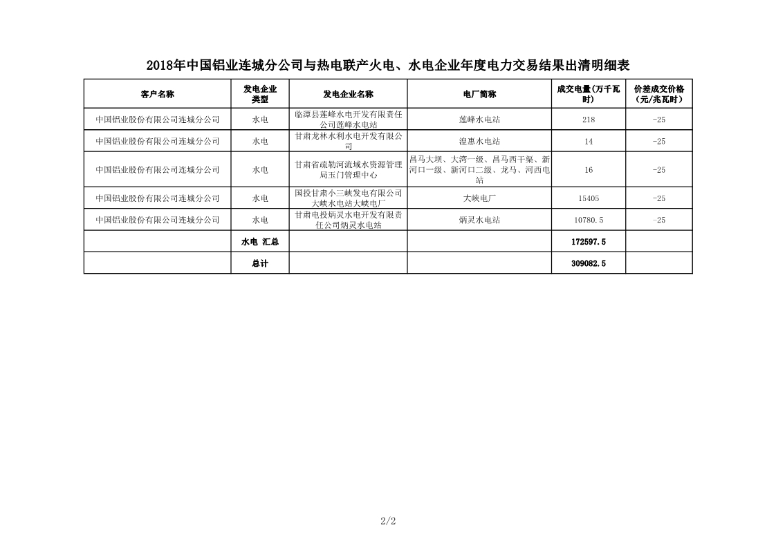 甘肅2018年中國鋁業(yè)連城分公司與熱電聯(lián)產(chǎn)火電、水電企業(yè)年度電力交易結(jié)果