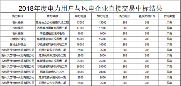 吉林2018年度電力用戶與風電企業(yè)直接交易無約束交易結果