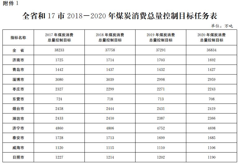 推進(jìn)電代煤等清潔能源替代、強(qiáng)化智能電網(wǎng)建設(shè) 山東發(fā)布2018-2020年煤炭消費(fèi)減量替代工作方案