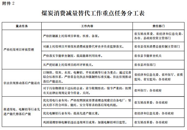 推進(jìn)電代煤等清潔能源替代、強(qiáng)化智能電網(wǎng)建設(shè) 山東發(fā)布2018-2020年煤炭消費(fèi)減量替代工作方案
