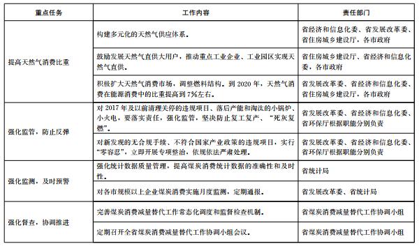 推進(jìn)電代煤等清潔能源替代、強(qiáng)化智能電網(wǎng)建設(shè) 山東發(fā)布2018-2020年煤炭消費(fèi)減量替代工作方案