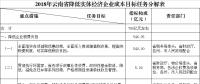 力爭2018年電力市場化規(guī)模達(dá)750億千瓦時 云南發(fā)文確保今年全省降低實體經(jīng)濟企業(yè)成本780億元