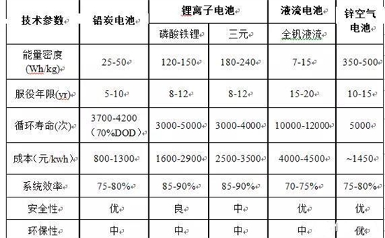 鋅空氣電池登陸儲能市場，成本角力開辟新局面