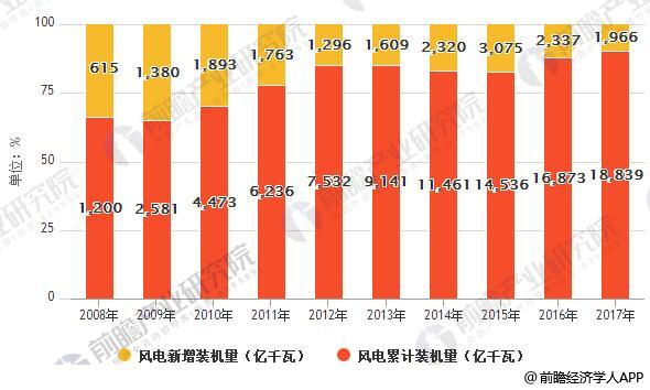 風電發(fā)展前景分析 海上風電已成未來發(fā)展趨勢